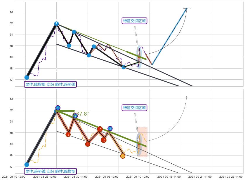 趋势线+谐波(XABCD)+谐波(XABCD)+突破整理+调整浪ABC ➕ 突破整理